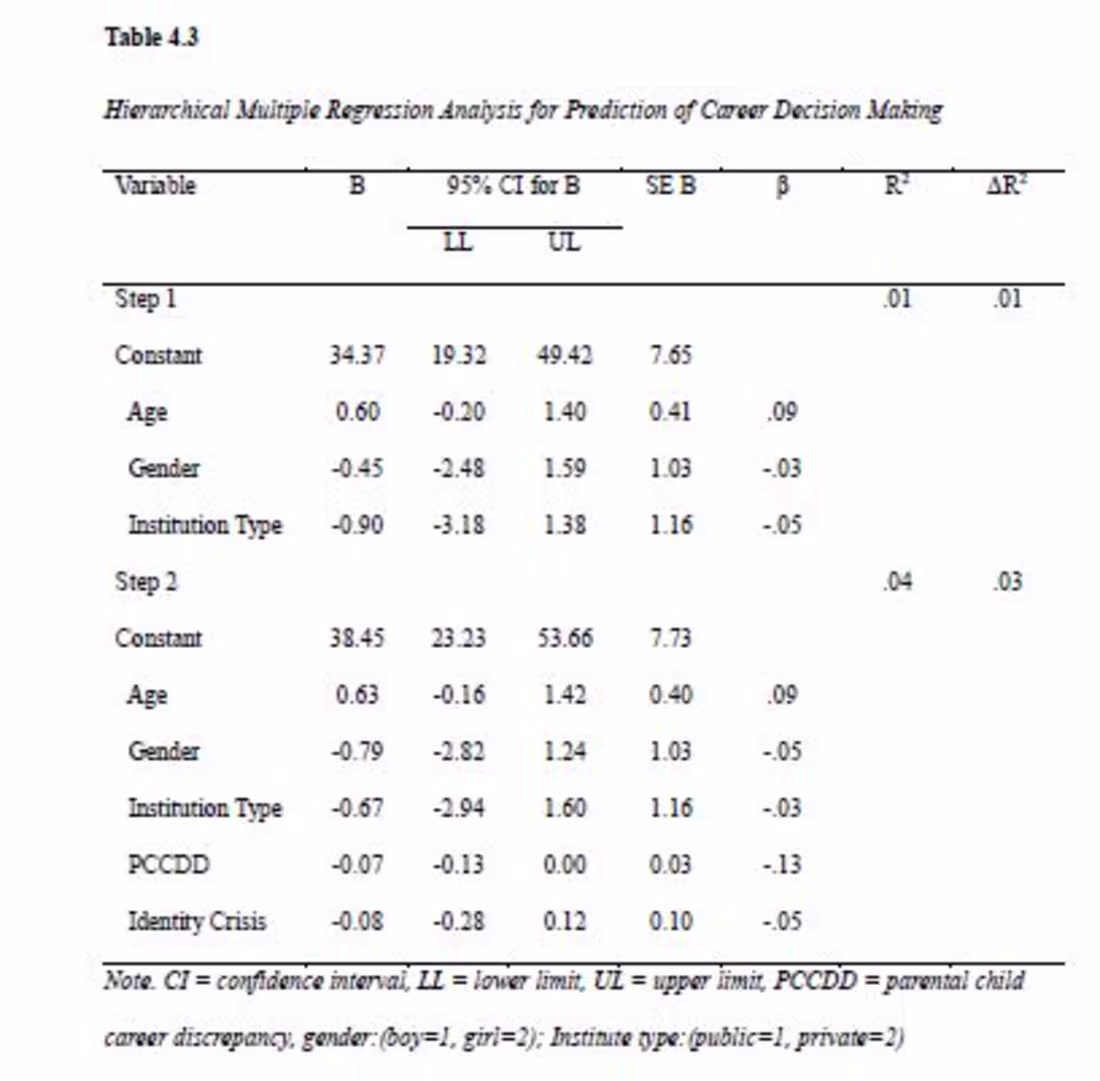 Cover image for Conducted hierarchical multiple regression analysis