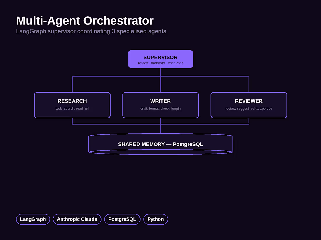 Cover image for Multi-Agent Orchestrator
