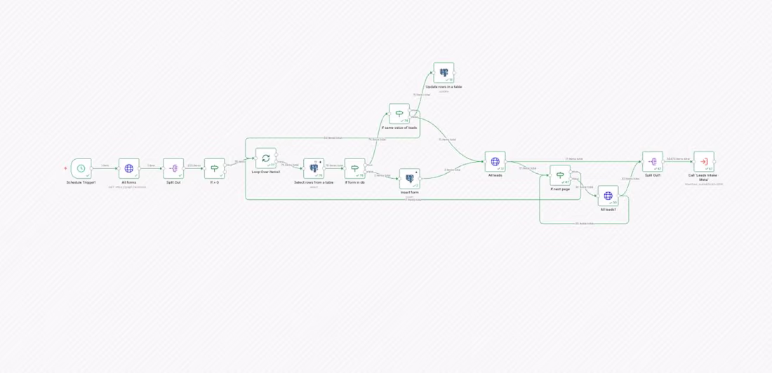 Cover image for Real-Time Lead Automation from Meta, TikTok & Google Ads