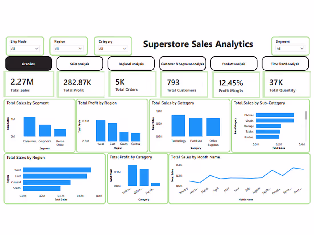Cover image for Power BI Dashboard & Data Analysis