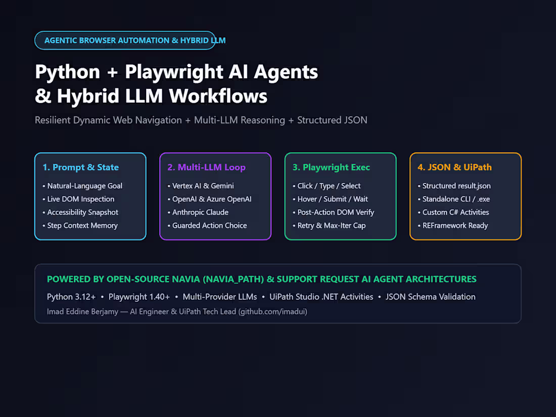 Cover image for Python & Playwright AI Browser Agents & Hybrid LLM Workflows