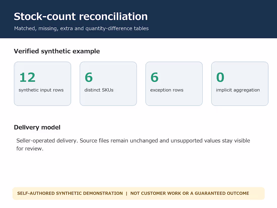 Cover image for reconcile stock counts to item master with quantity differences