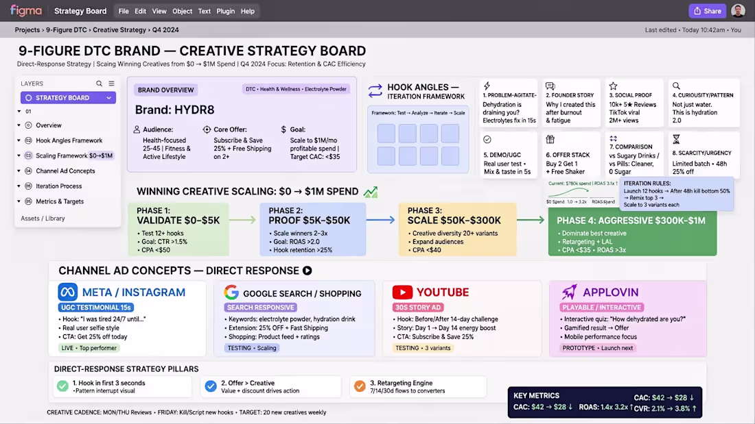 Cover image for 9-Figure DTC Brand - Creative Strategy Board | Scaling $0 to...