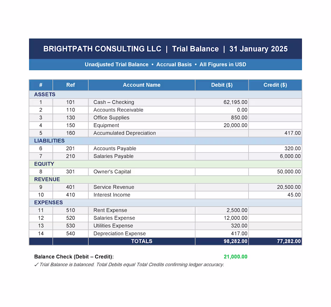 Cover image for I have made Trial balance
