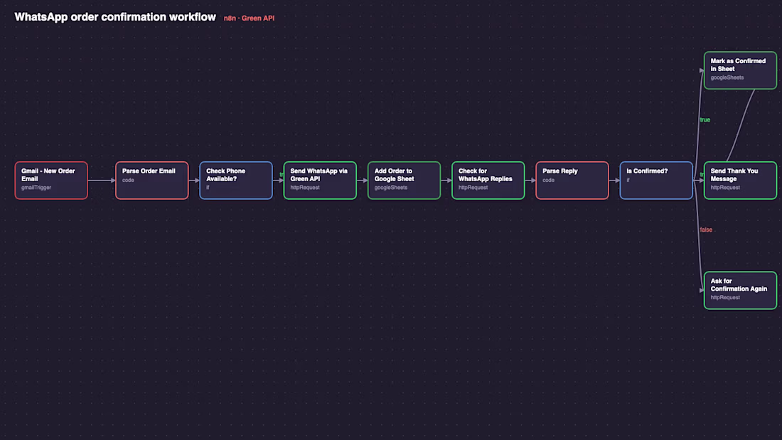 Cover image for n8n workflow automation for small businesses