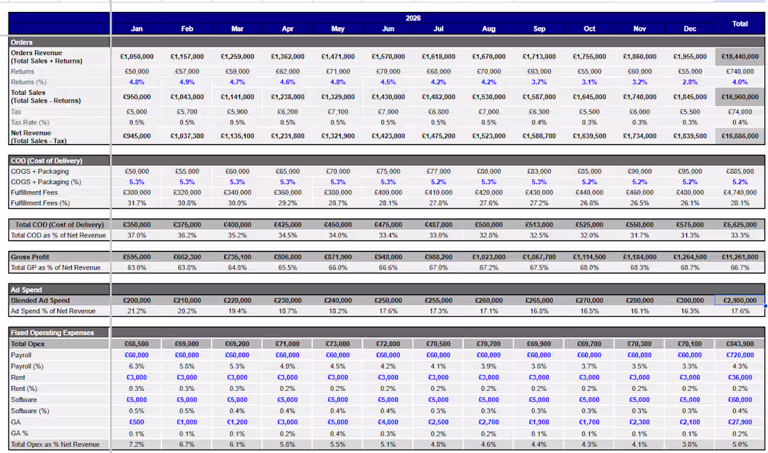 Cover image for Financial KPI Dashboard | Google