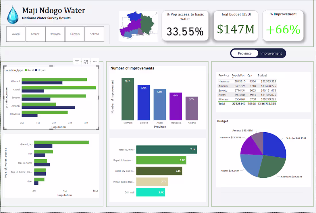 Cover image for Performance and Impact Assessment Dashboard