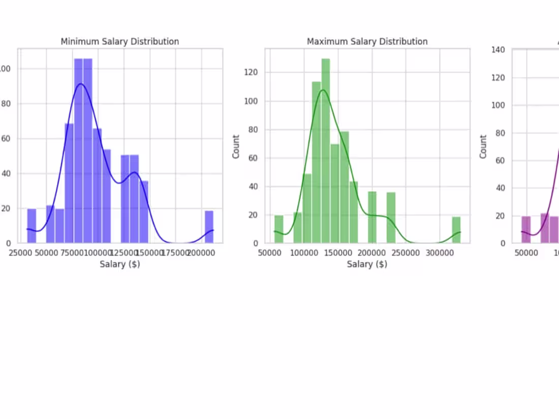 Cover image for Glassdoor Job Posting Data Analysis