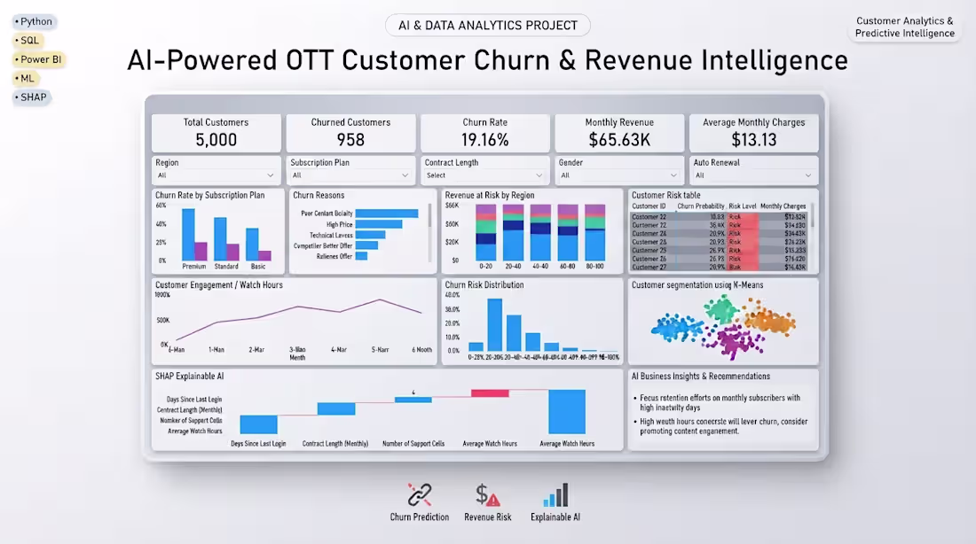 Cover image for AI-Powered OTT Customer Churn &