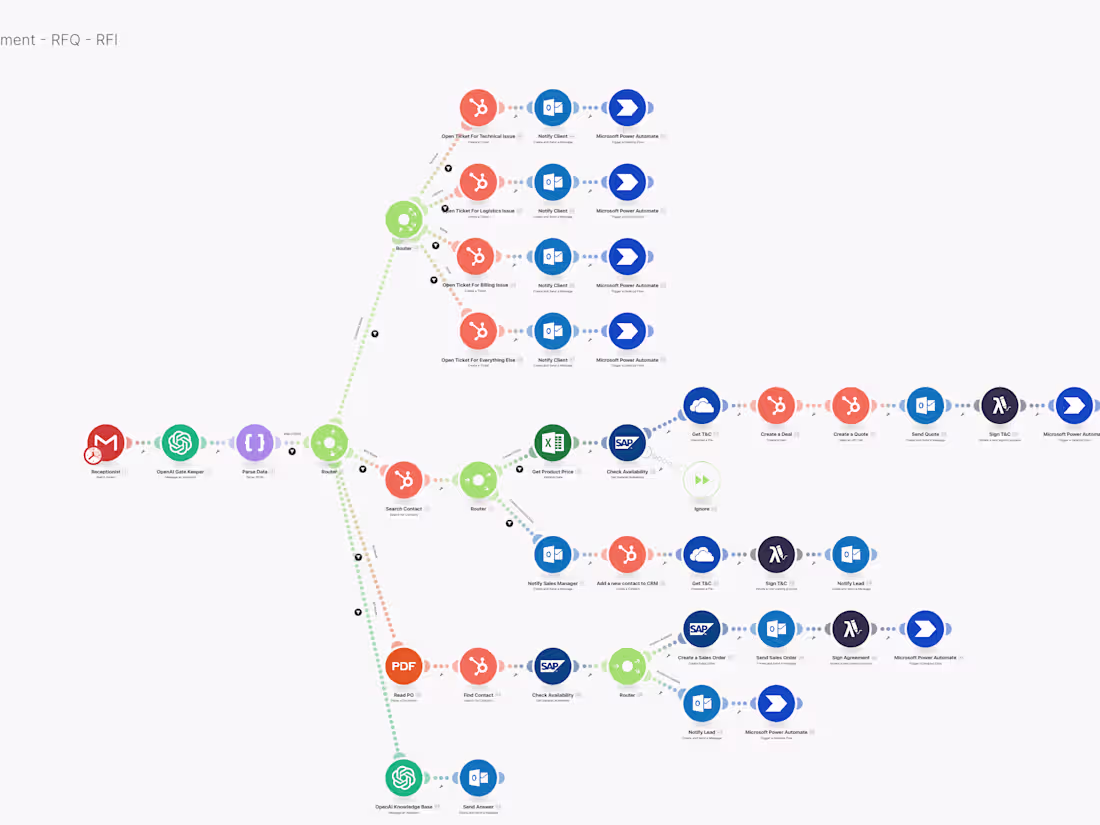 Cover image for Lead to Order Automation - AI Powered