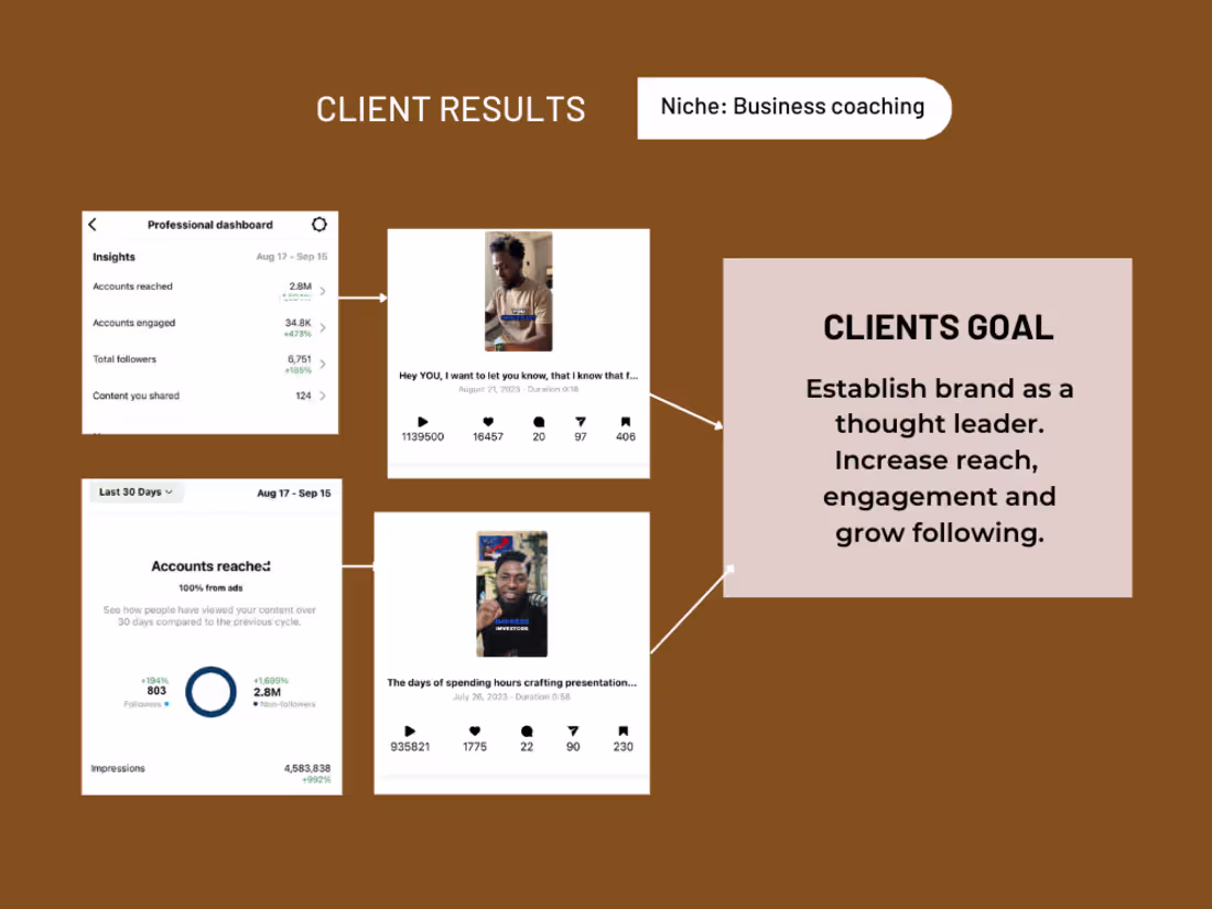 Cover image for Social Media Strategy & Content Planning