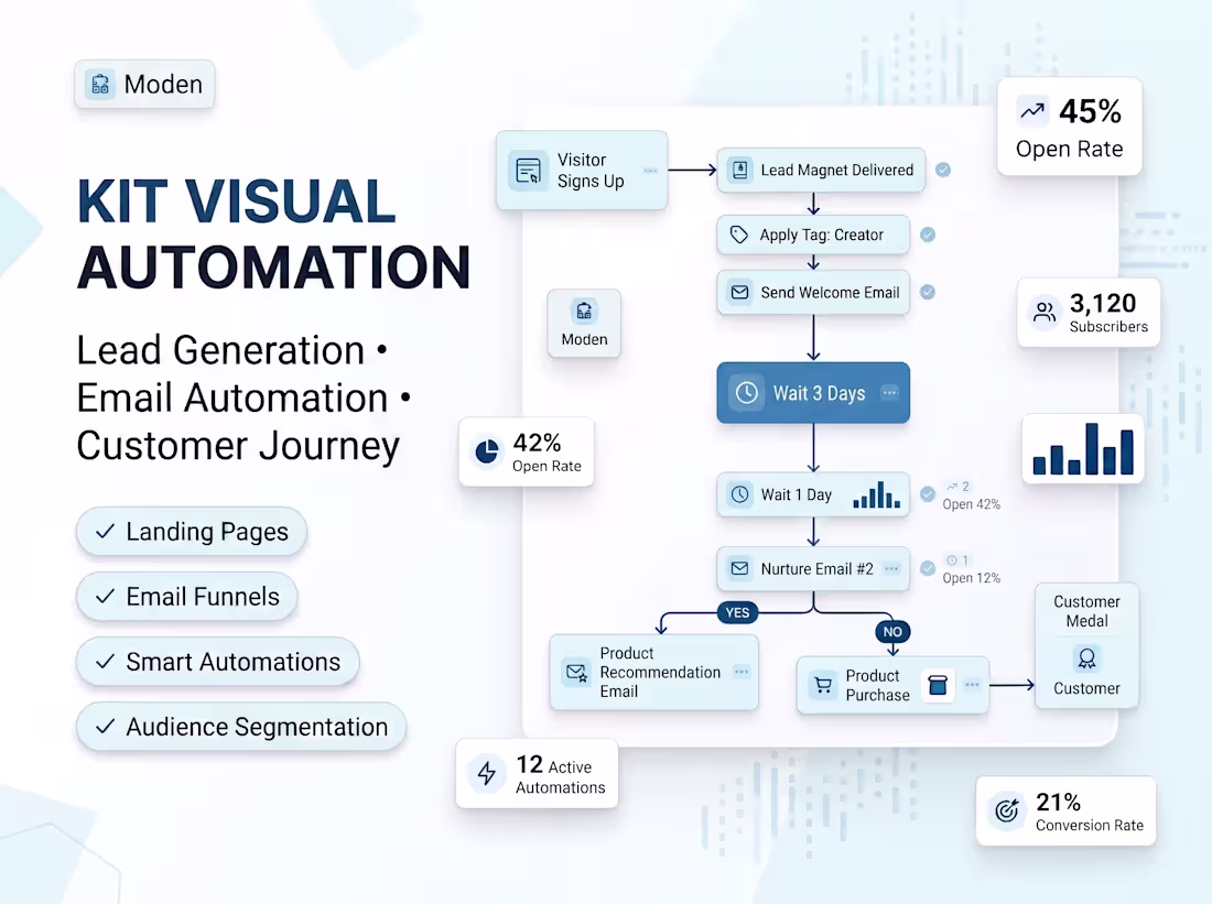 Cover image for Kit Creator Funnel & Email