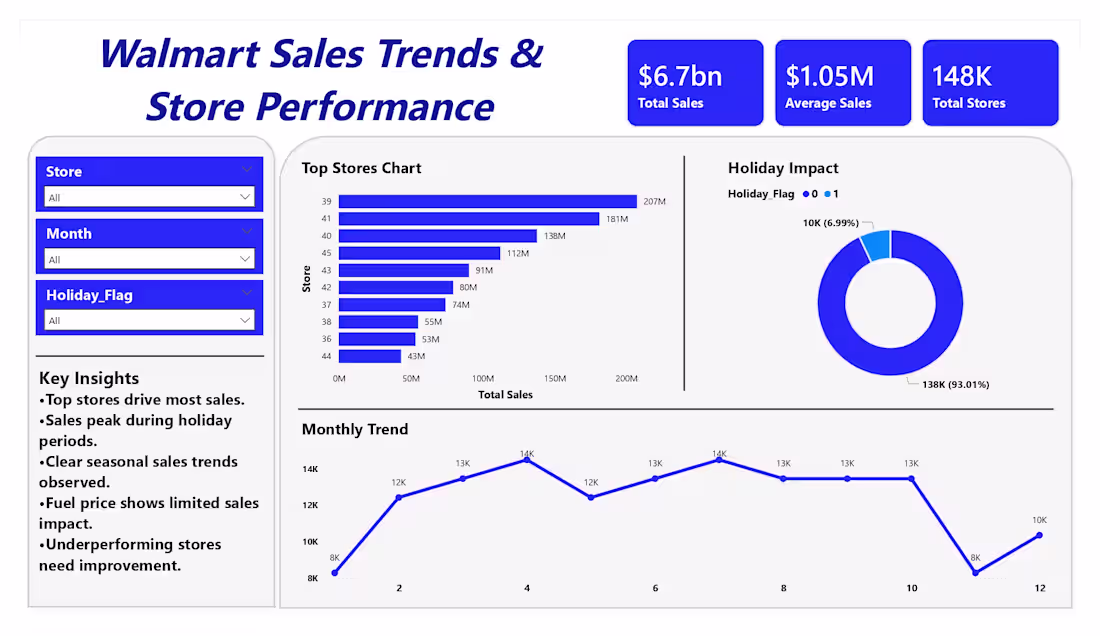 Cover image for A good dashboard should answer