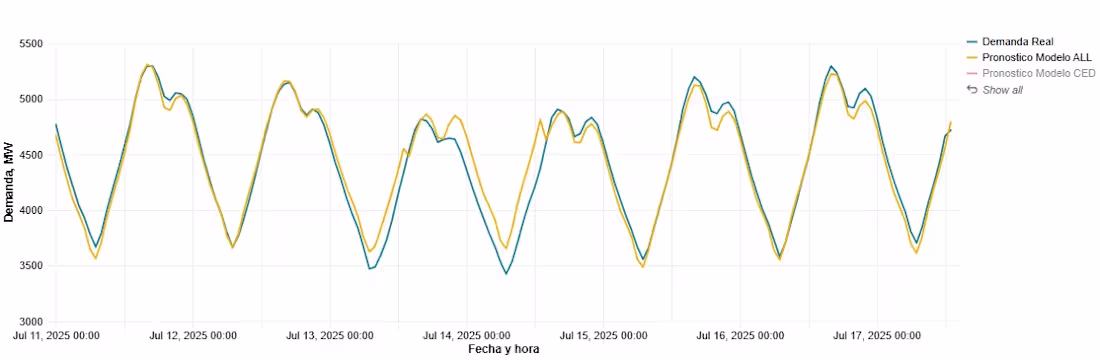 Cover image for Short Term Load Forecasting with LSTM/CNN