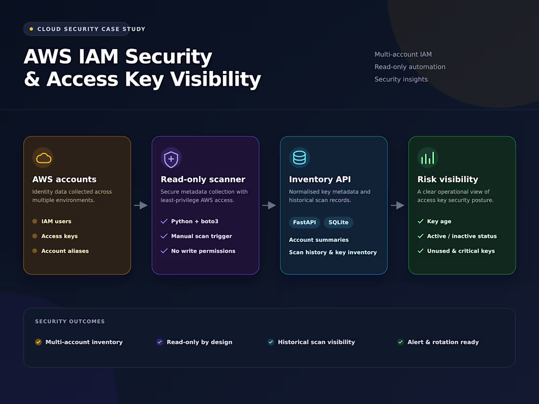 Cover image for AWS IAM Security & Access