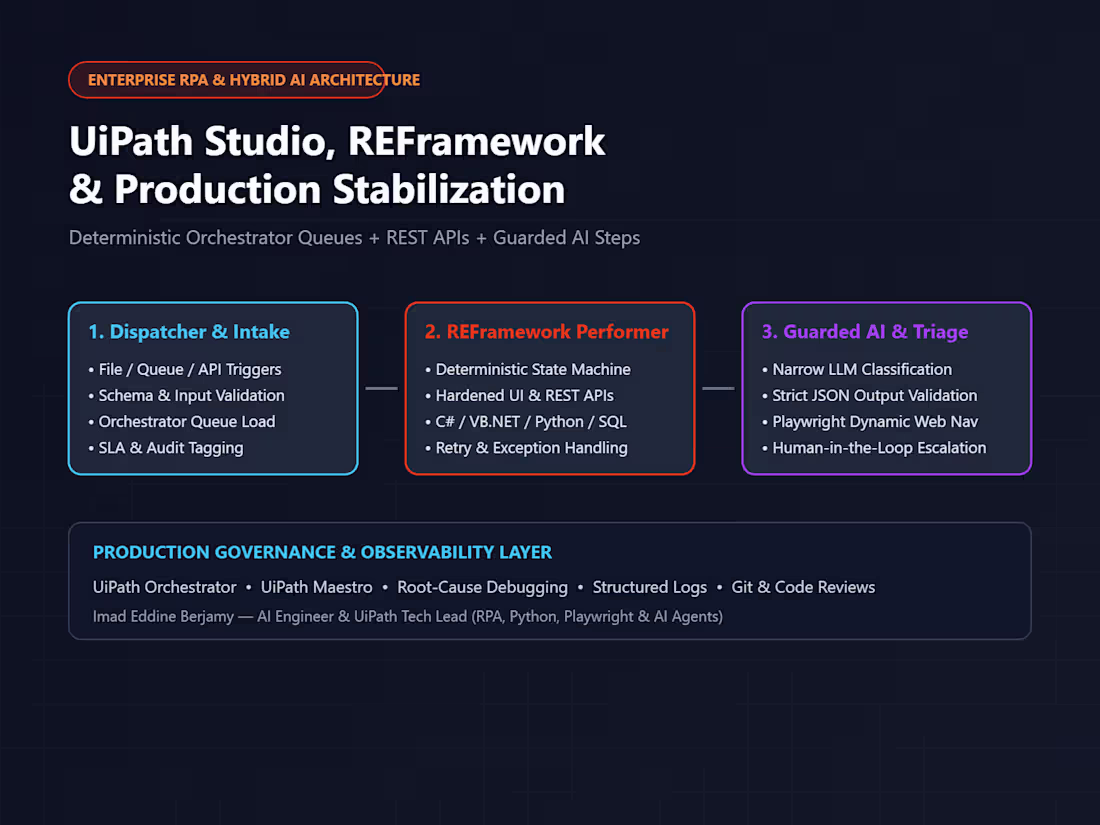 Cover image for Enterprise UiPath RPA Architecture & Production Stabilization