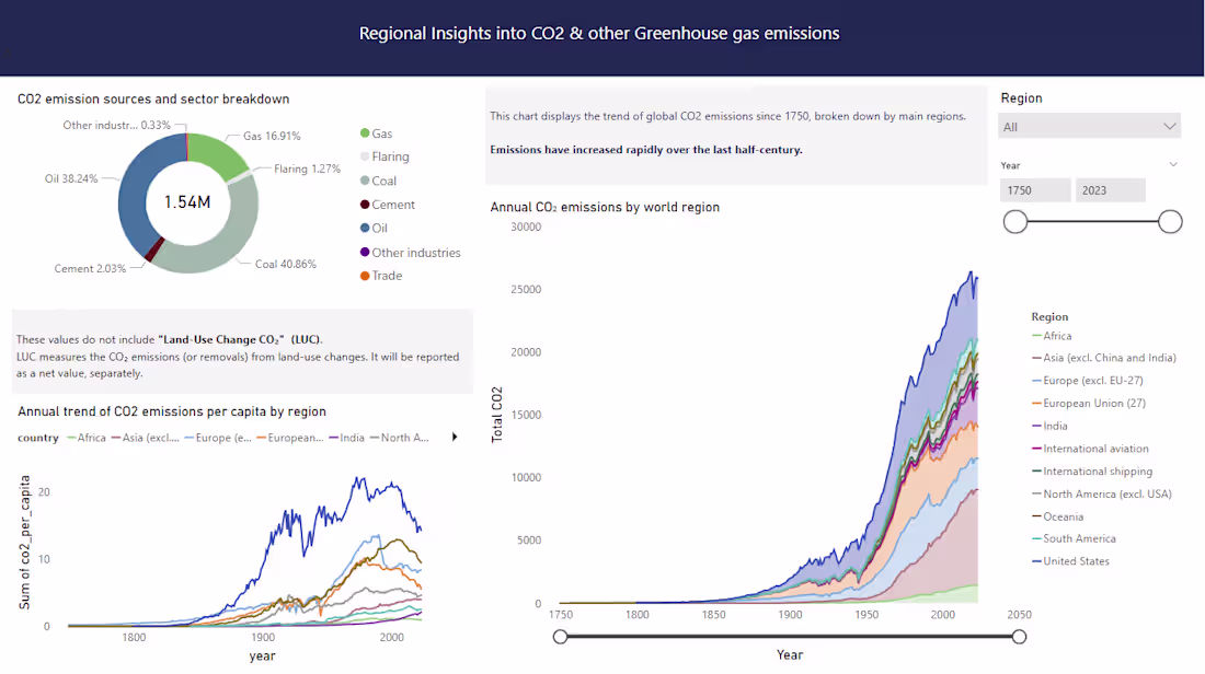 Cover image for Global GHG & CO₂ Emissions Data Pipeline