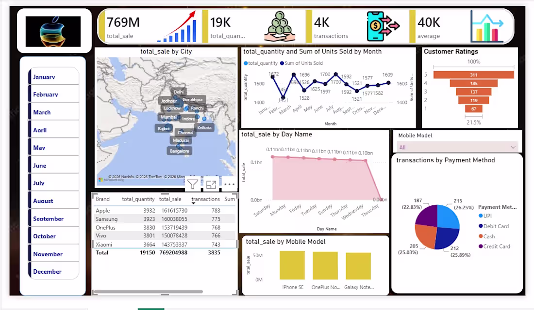 Cover image for Interactive Power BI dashboard for