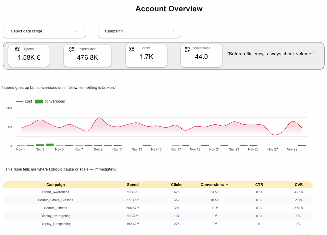 Cover image for Marketing Analytics Dashboard for Ads & Revenue