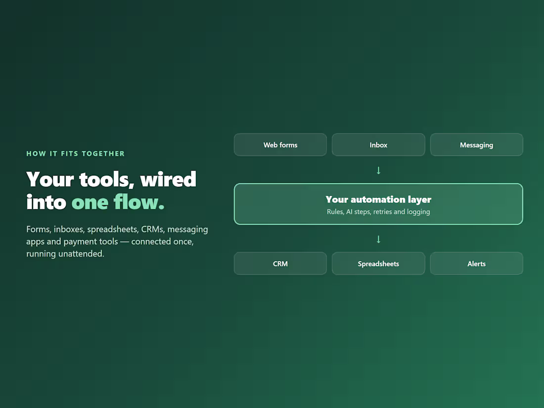 Cover image for One n8n workflow, built to fail safely