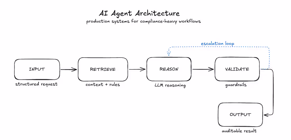 Cover image for Production-ready AI agents that draft,