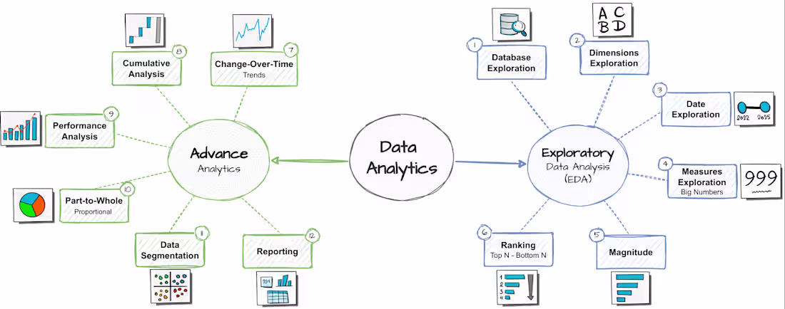 Cover image for Comprehensive Data Analytics: From Raw Data to Business Insi...