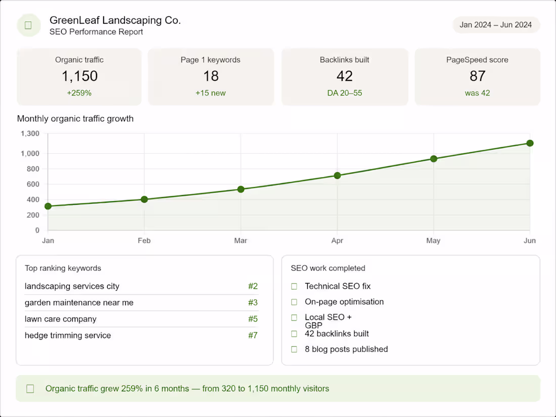 Cover image for Delivered a full SEO strategy