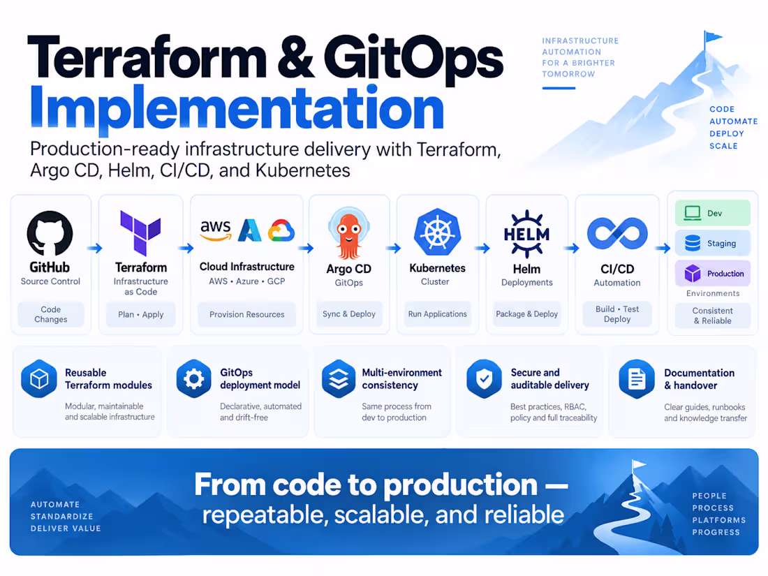 Cover image for Terraform & GitOps Implementation