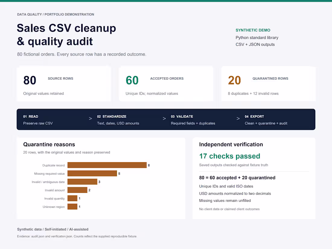 Cover image for Excel & CSV Data Cleaning with Quality Checks