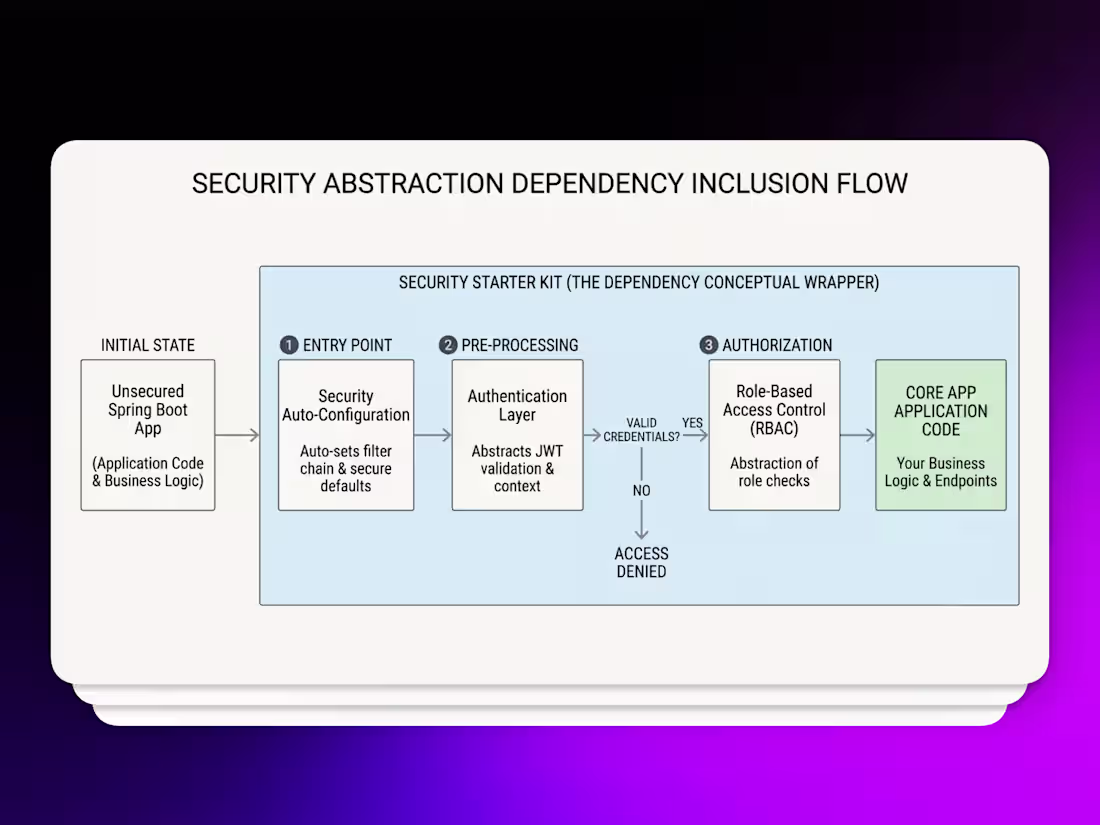 Cover image for Production-Ready Spring Boot Security Starter