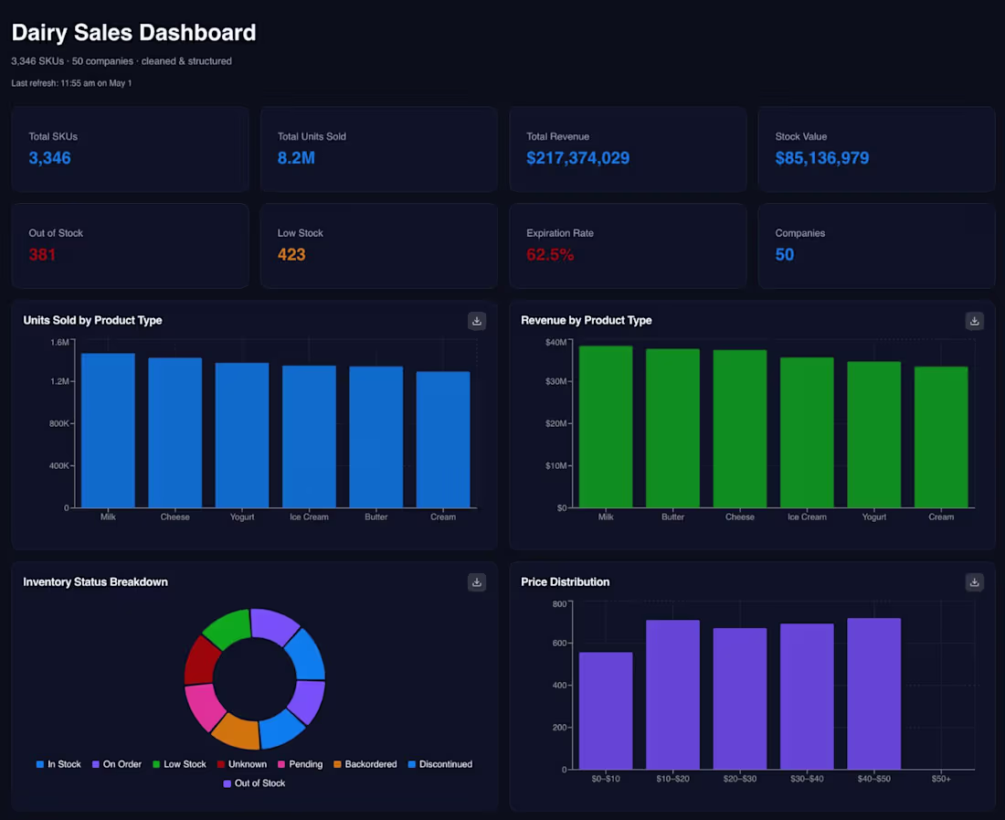 Cover image for Dairy Sales Dashboard — Interactive