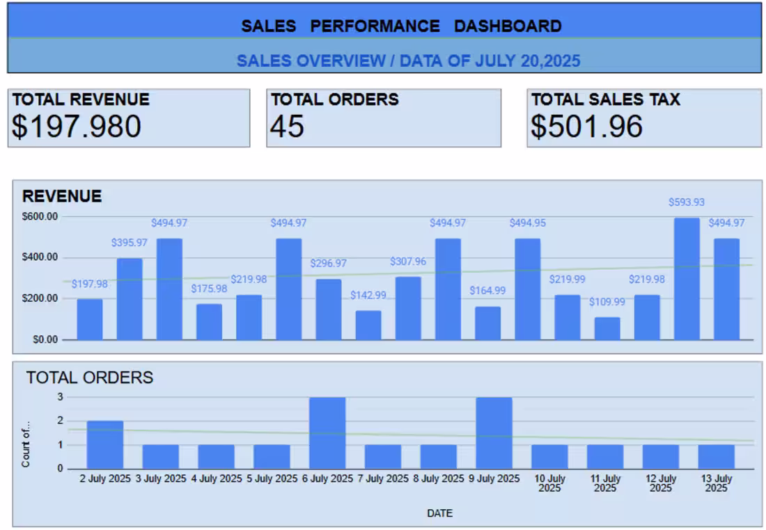 Cover image for Sales Performance Overview