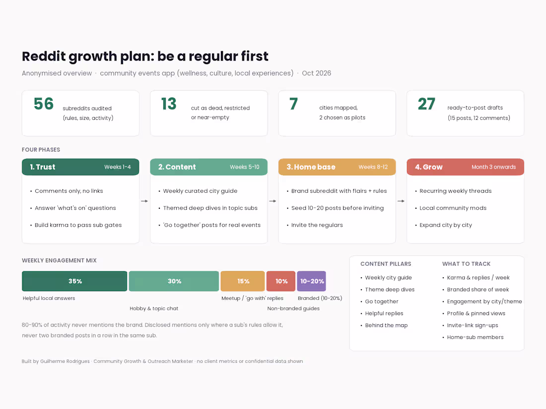 Cover image for Role: Community Growth & Outreach