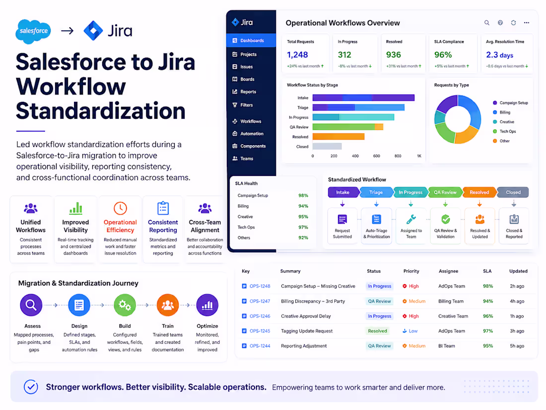 Cover image for Led workflow standardization efforts during
