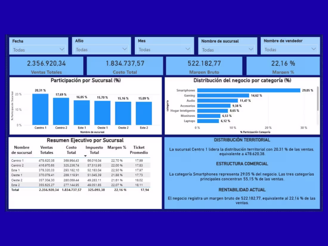 Cover image for Retail Sales, Branch & Profitability Analytics Dashboard