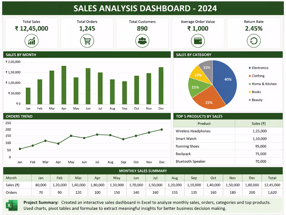 Cover image for Excel Sales Data Analysis Dashboard
Created