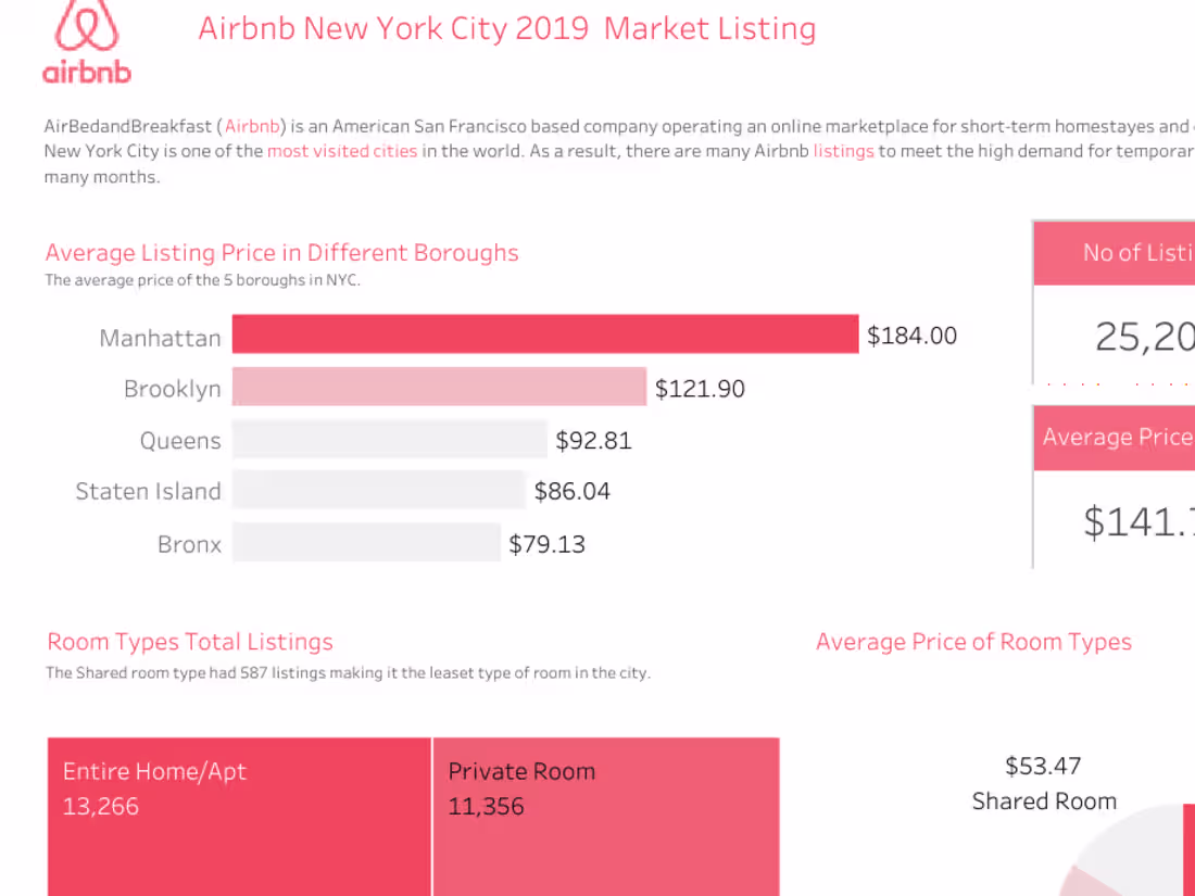 Cover image for Airbnb NYC Listing dashboard