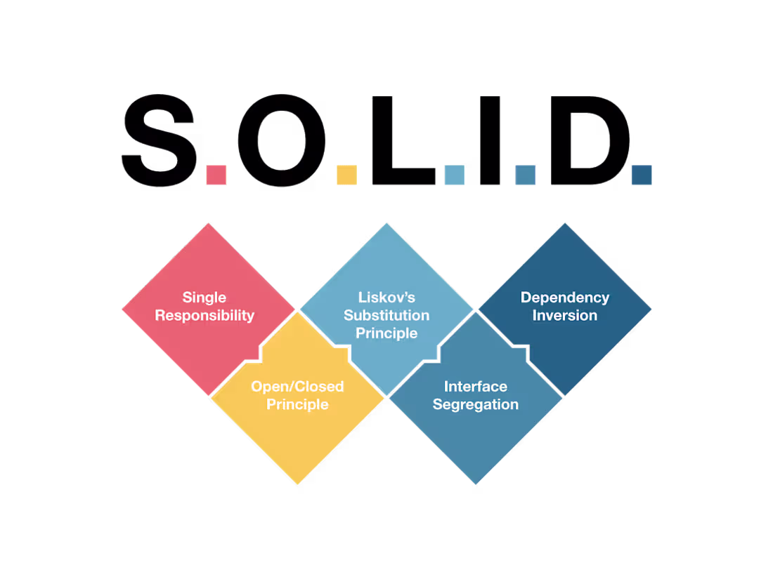Cover image for SOLID Principles