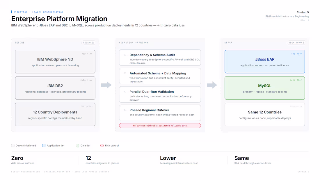 Cover image for Enterprise Migration: WebSphere → JBoss,