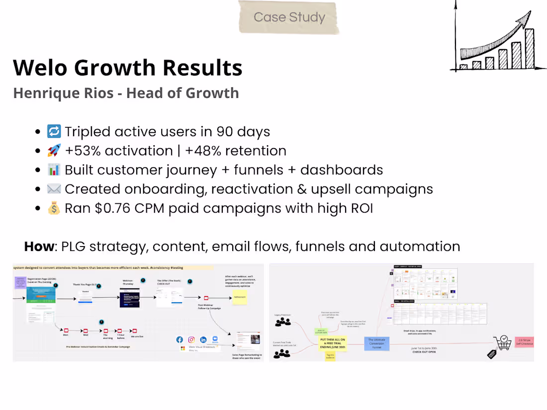 Cover image for Tripled SaaS User Base in 90 Days — Welo Growth Engine