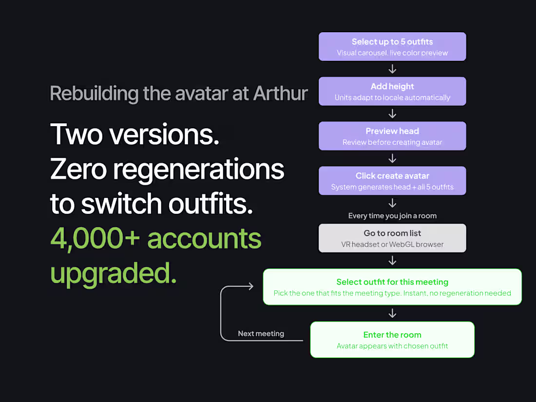 Cover image for Avatar Experience Redesign for Arthur