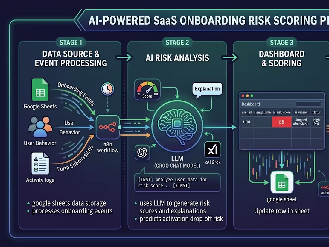 Cover image for Automating Onboarding Status and AI Risk Score Calculation 🤖