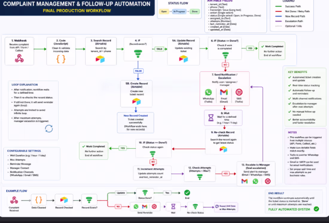 Cover image for n end-to-end automated Complaint Management