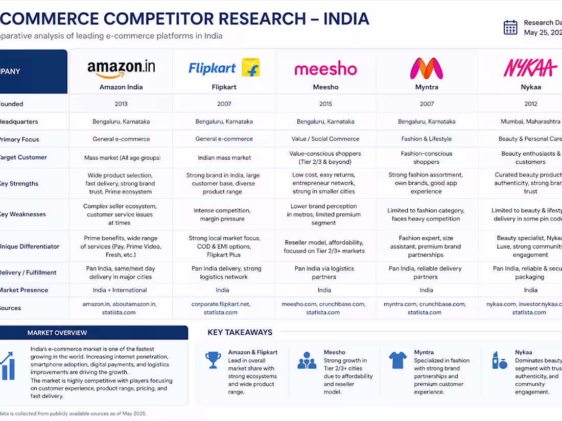 Cover image for Conducted a structured competitive analysis