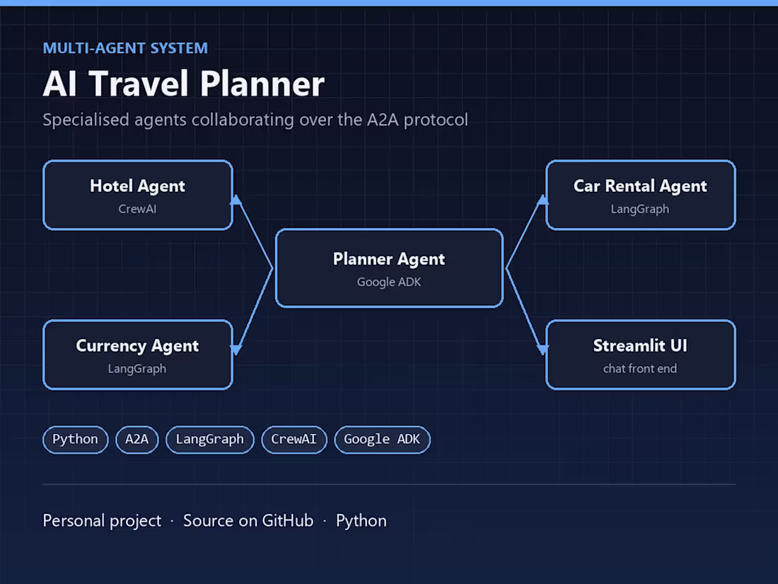Cover image for Multi-Agent AI Travel Planner (personal