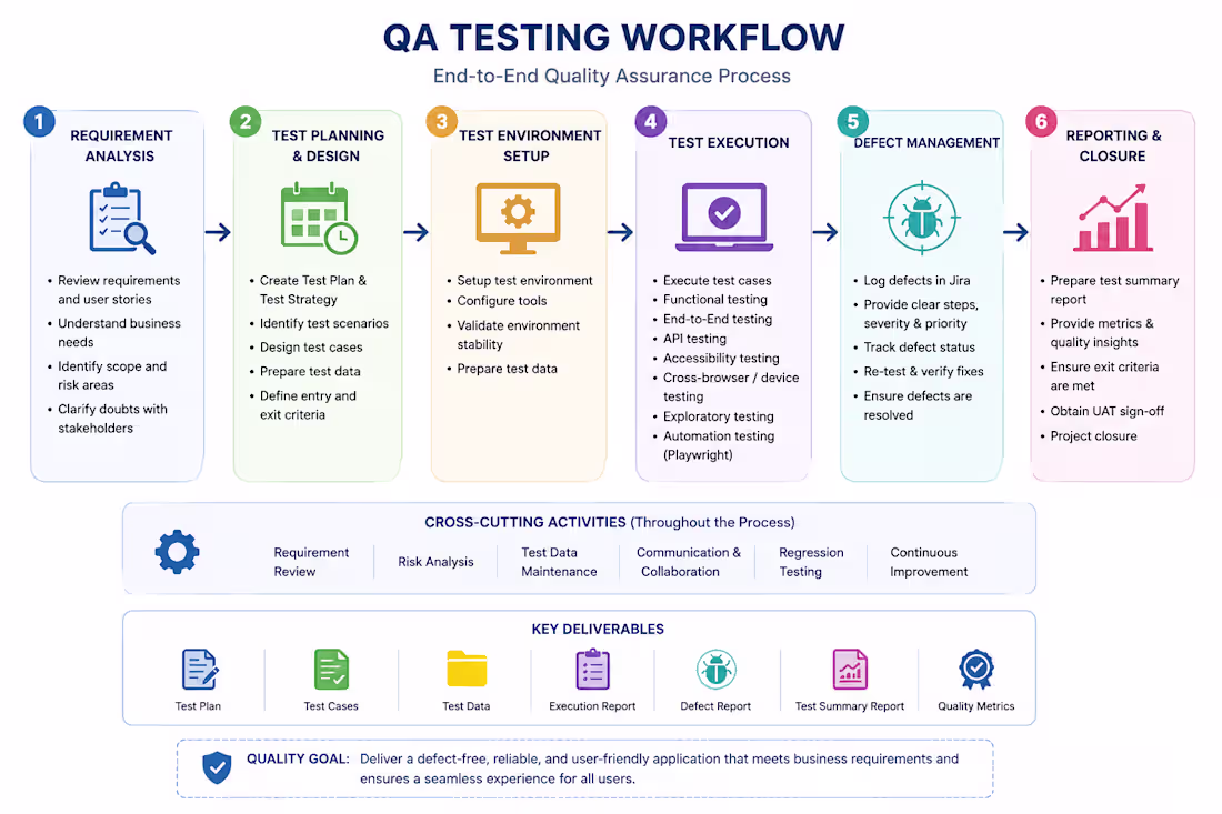 Cover image for I am a Quality Assurance
