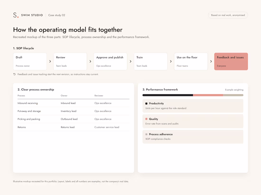 Cover image for Operating model