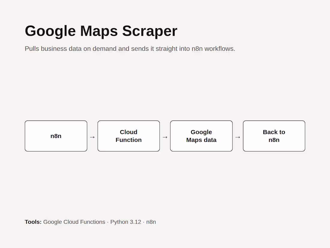 Cover image for A Google Cloud Function in