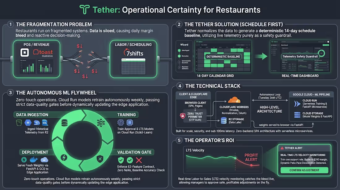 Cover image for Building Tether — From Noisy