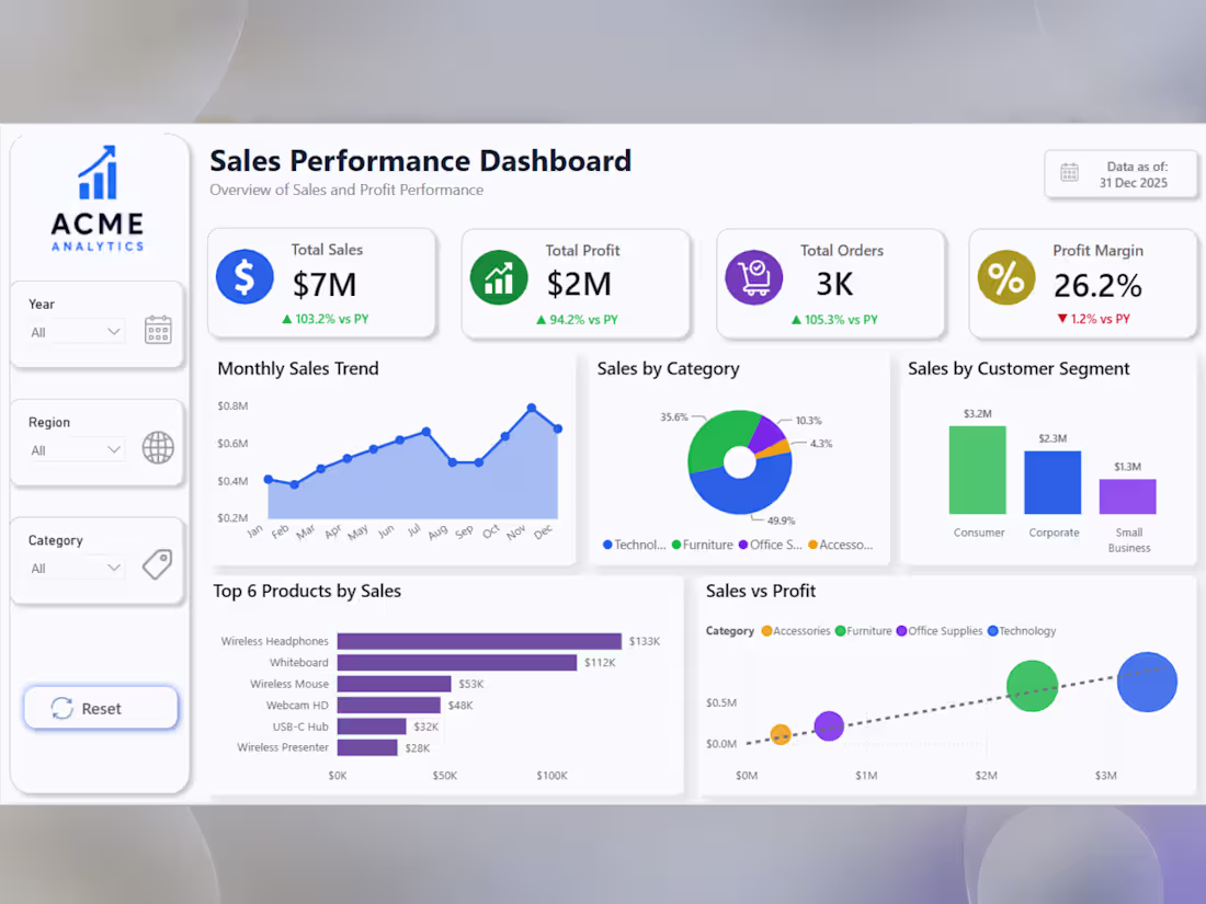 Cover image for A Power BI sales dashboard